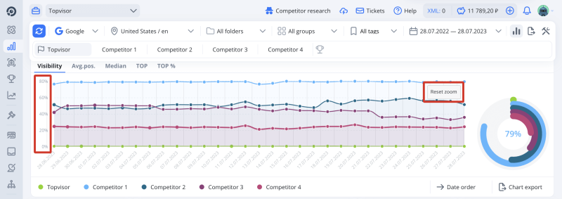 Rank Tracker, Summary: How to change the scale of charts