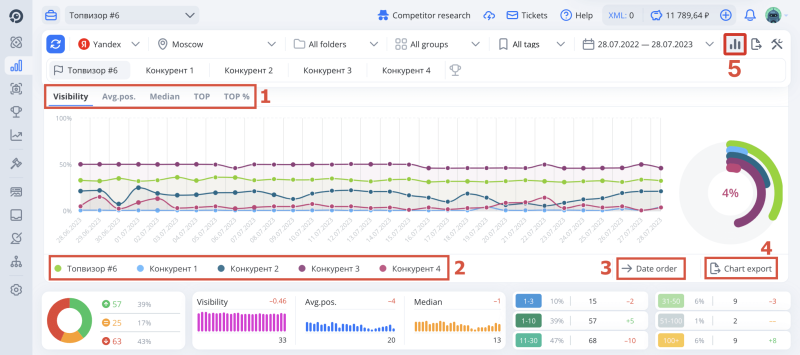 Rank Tracker, Summary, Charts: UI map