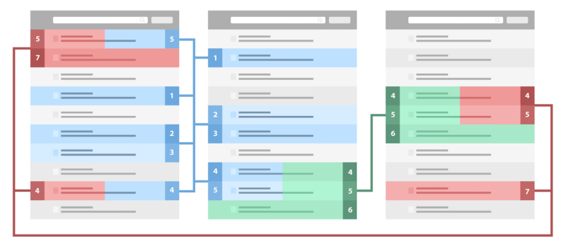 Keyword clustering: level and type, moderate